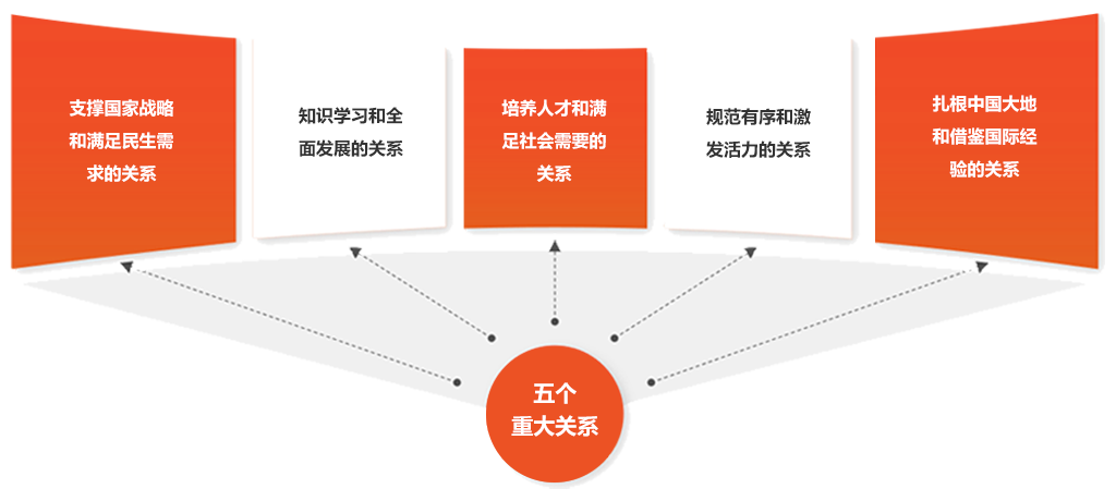 正確處理“五個重大關(guān)系”