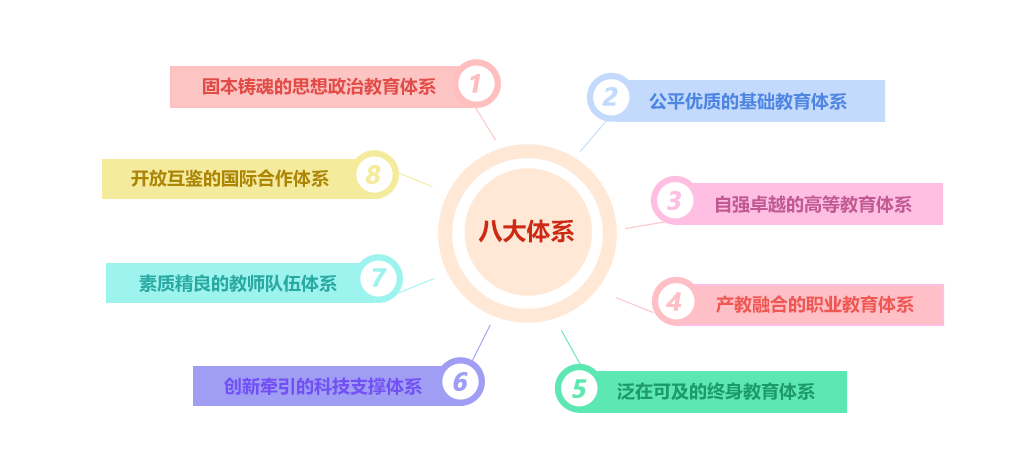 全面構(gòu)建“八大體系”