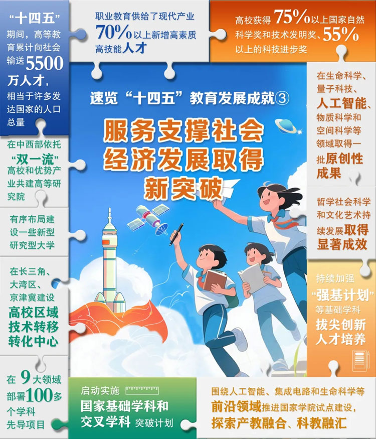 6張“拼”圖，解碼“十四五”教育成就！