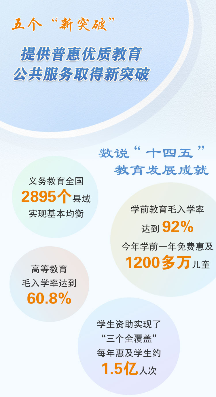 提供普惠優(yōu)質(zhì)教育公共服務(wù)取得新突破